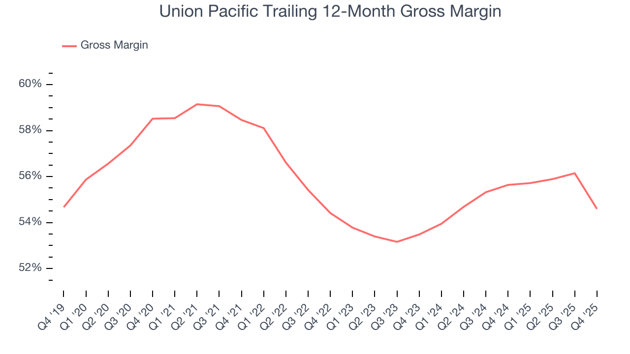 Union Pacific Trailing 12-Month Gross Margin