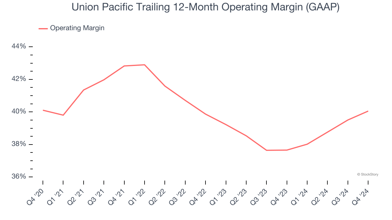 Union Pacific Trailing 12-Month Operating Margin (GAAP)