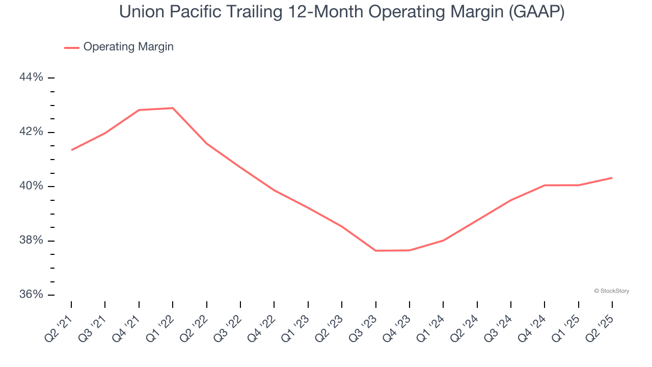 Union Pacific Trailing 12-Month Operating Margin (GAAP)
