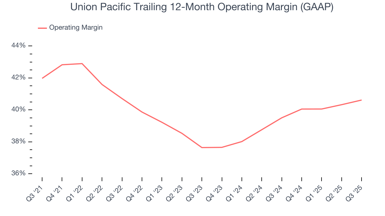 Union Pacific Trailing 12-Month Operating Margin (GAAP)