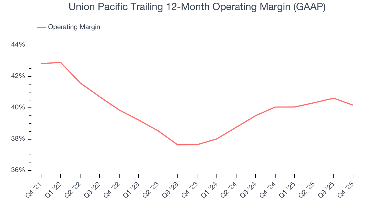 Union Pacific Trailing 12-Month Operating Margin (GAAP)