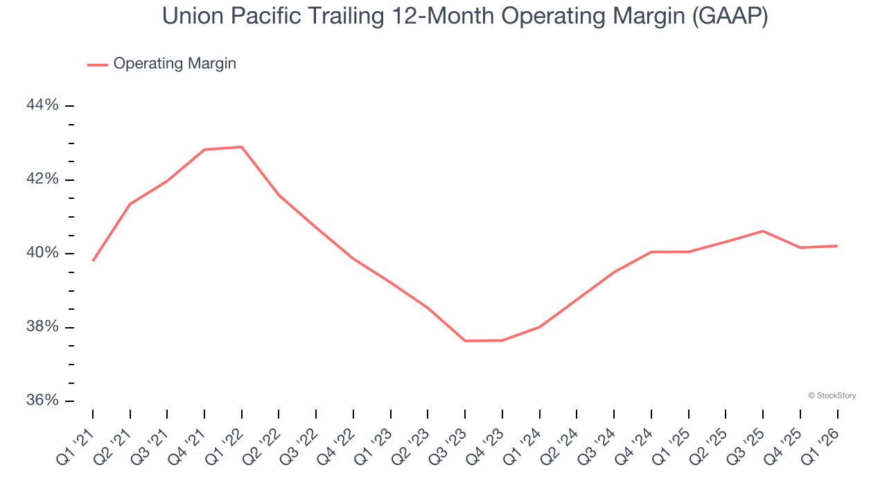 Union Pacific Trailing 12-Month Operating Margin (GAAP)