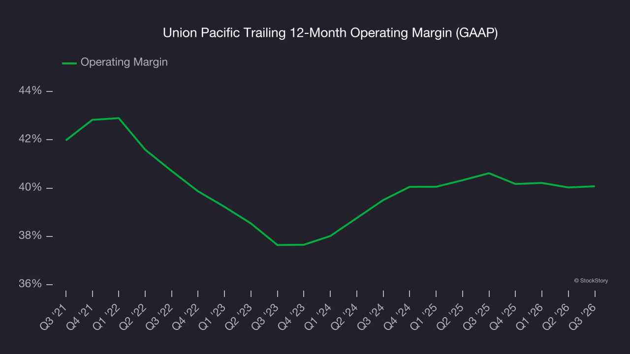 Union Pacific Trailing 12-Month Operating Margin (GAAP)