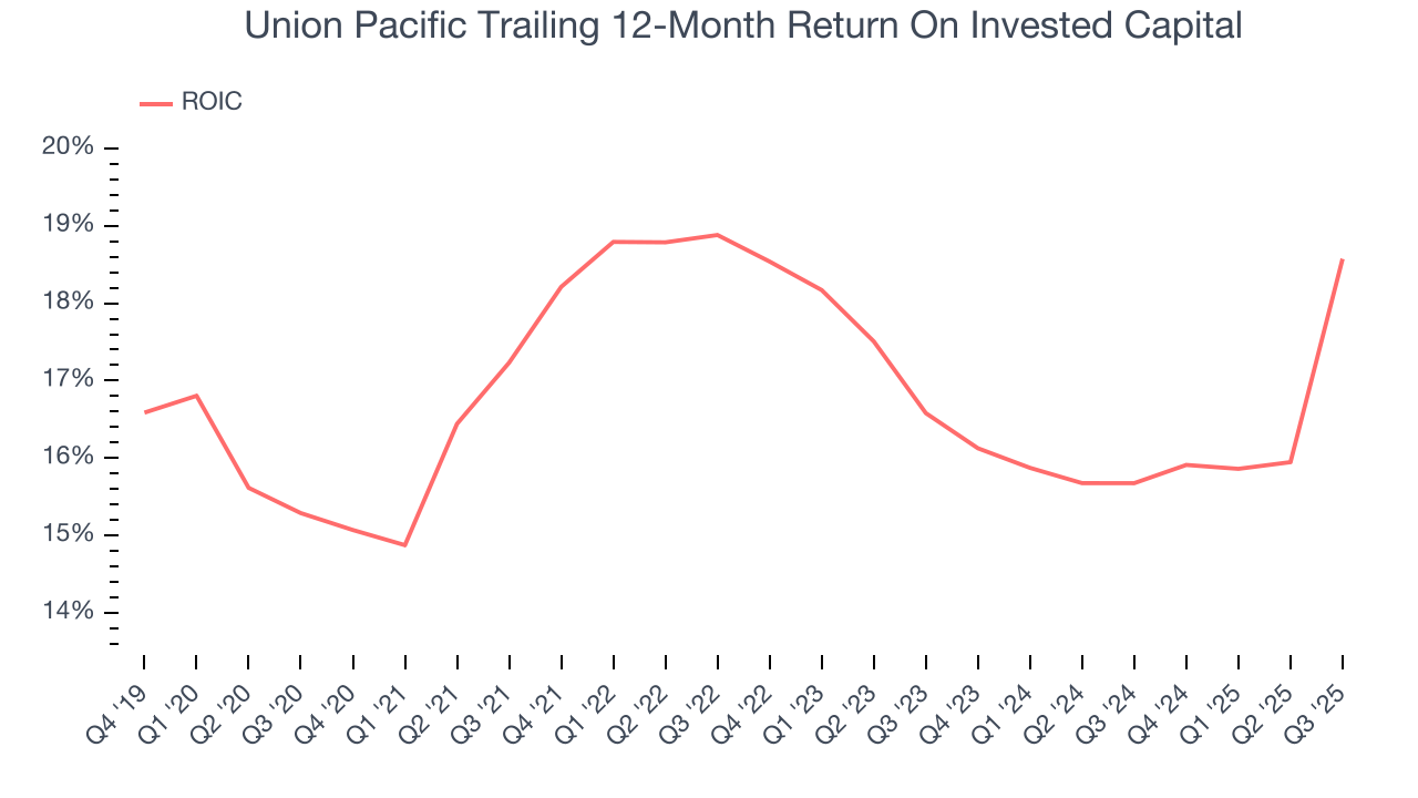Union Pacific Trailing 12-Month Return On Invested Capital