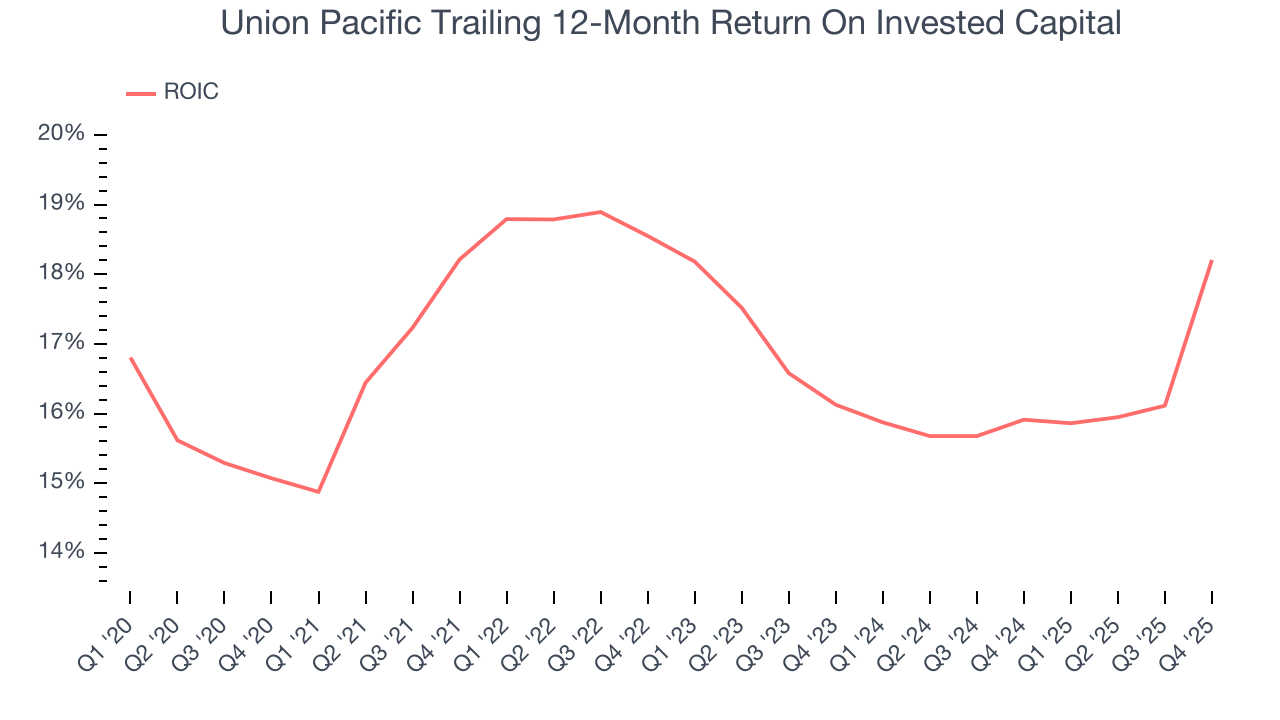 Union Pacific Trailing 12-Month Return On Invested Capital
