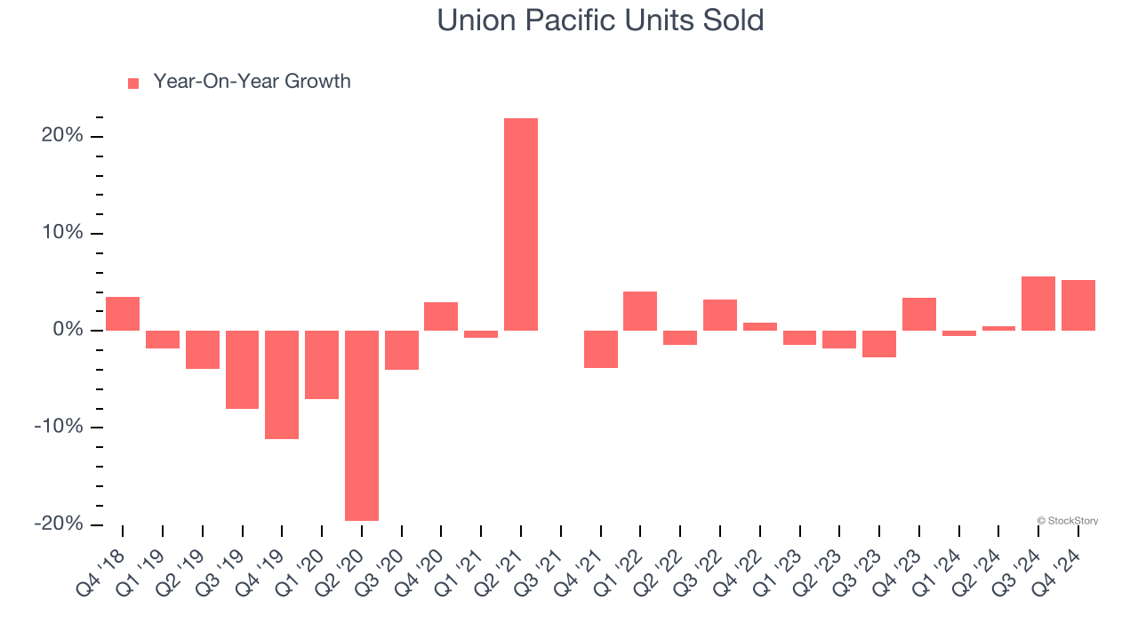 Union Pacific Units Sold