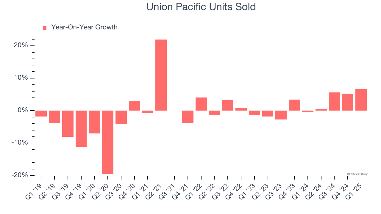 Union Pacific Units Sold