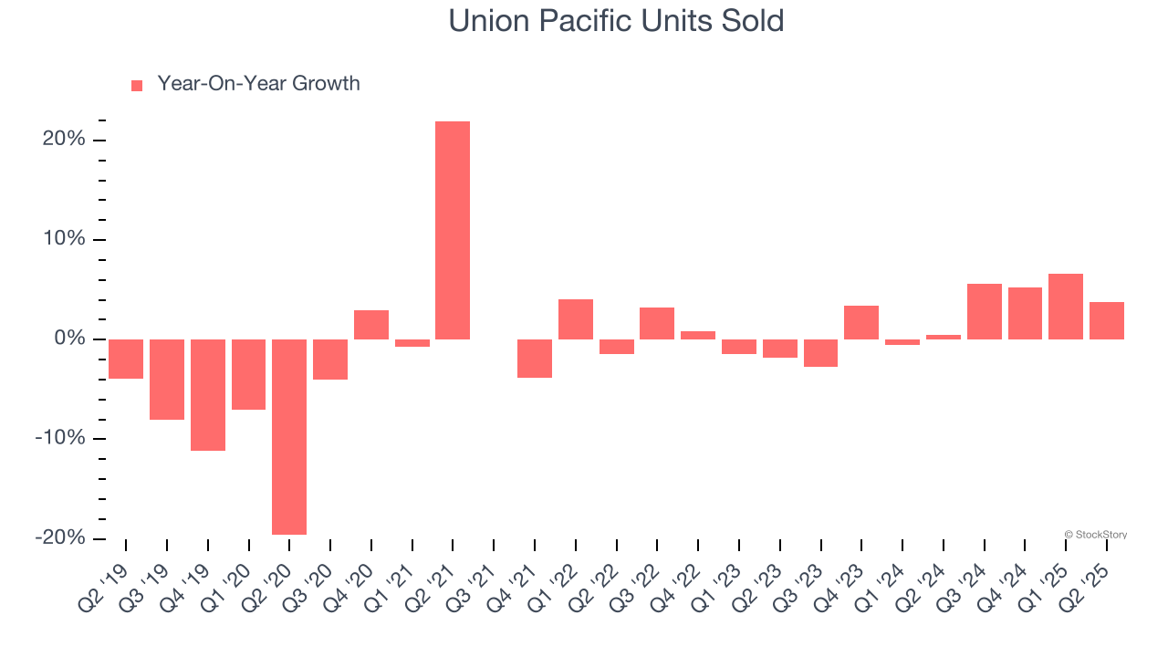 Union Pacific Units Sold