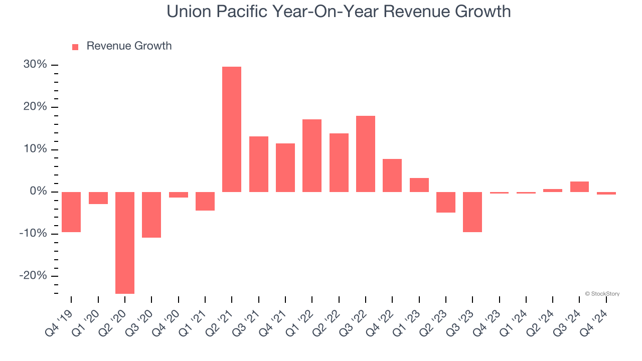 Union Pacific Year-On-Year Revenue Growth