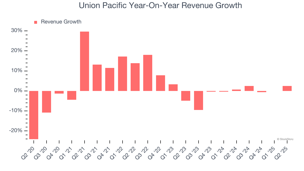 Union Pacific Year-On-Year Revenue Growth