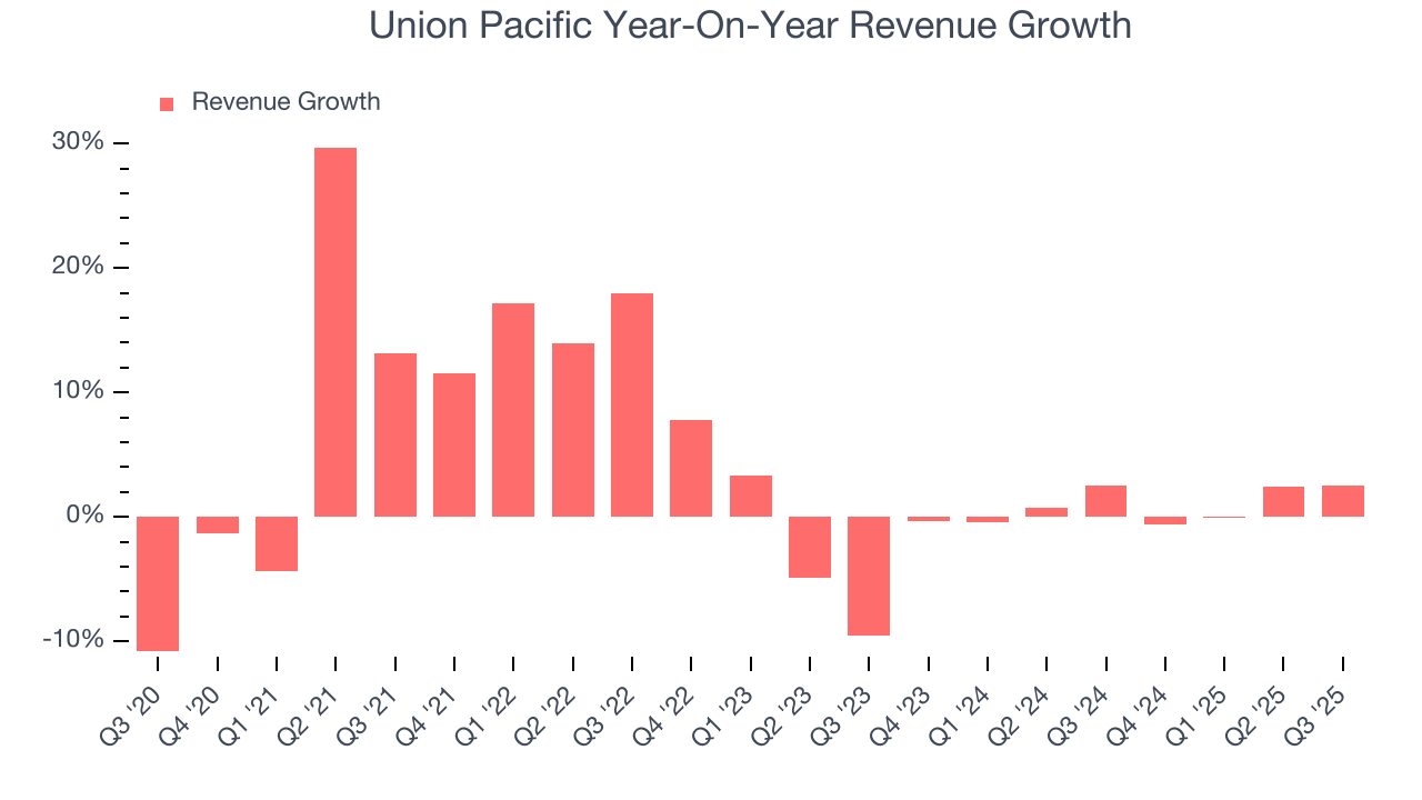 Union Pacific Year-On-Year Revenue Growth