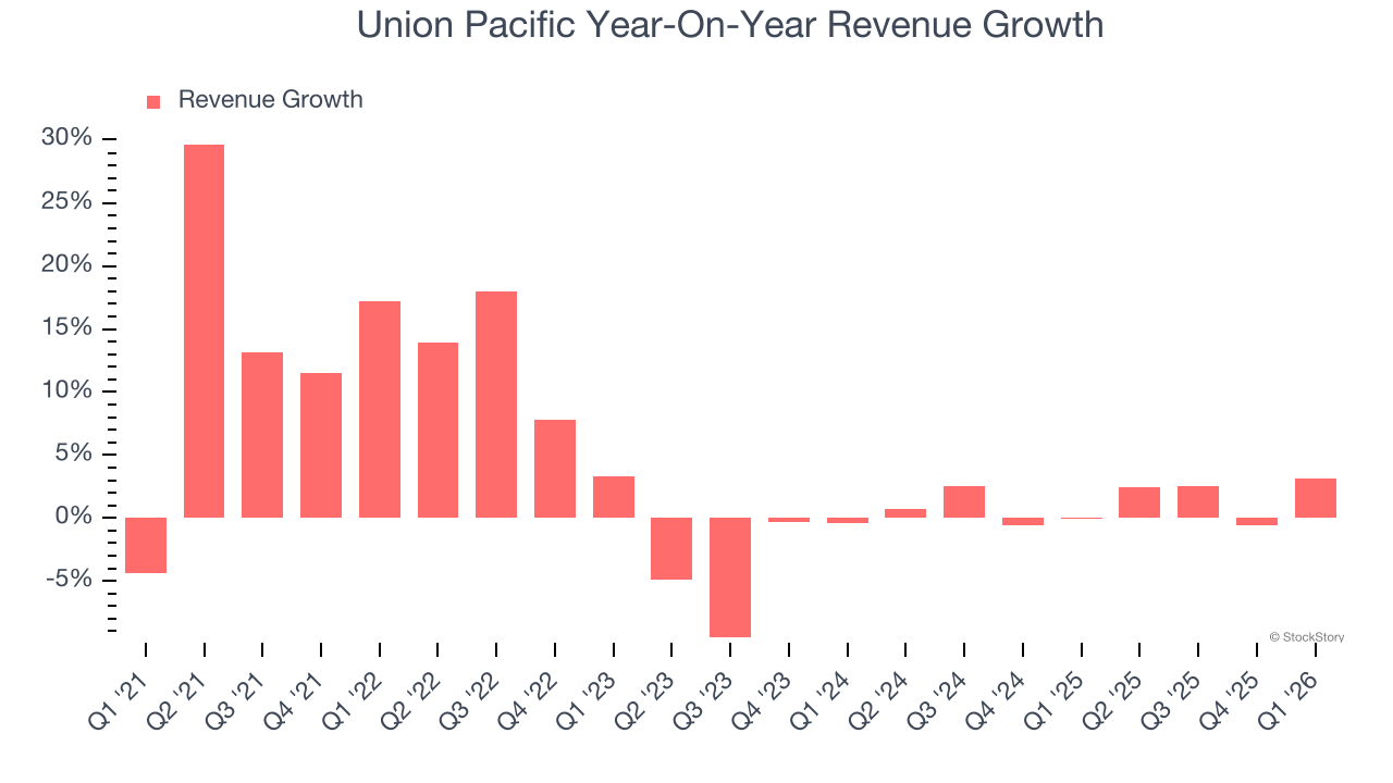 Union Pacific Year-On-Year Revenue Growth