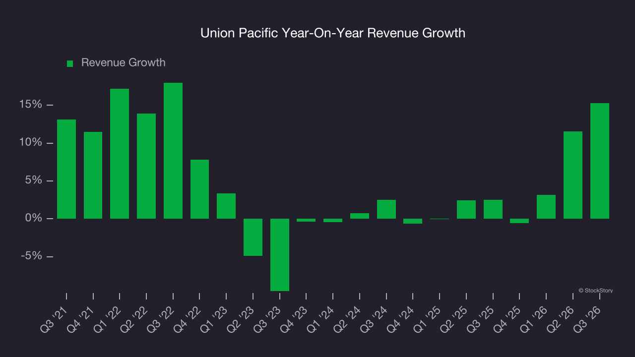 Union Pacific Year-On-Year Revenue Growth
