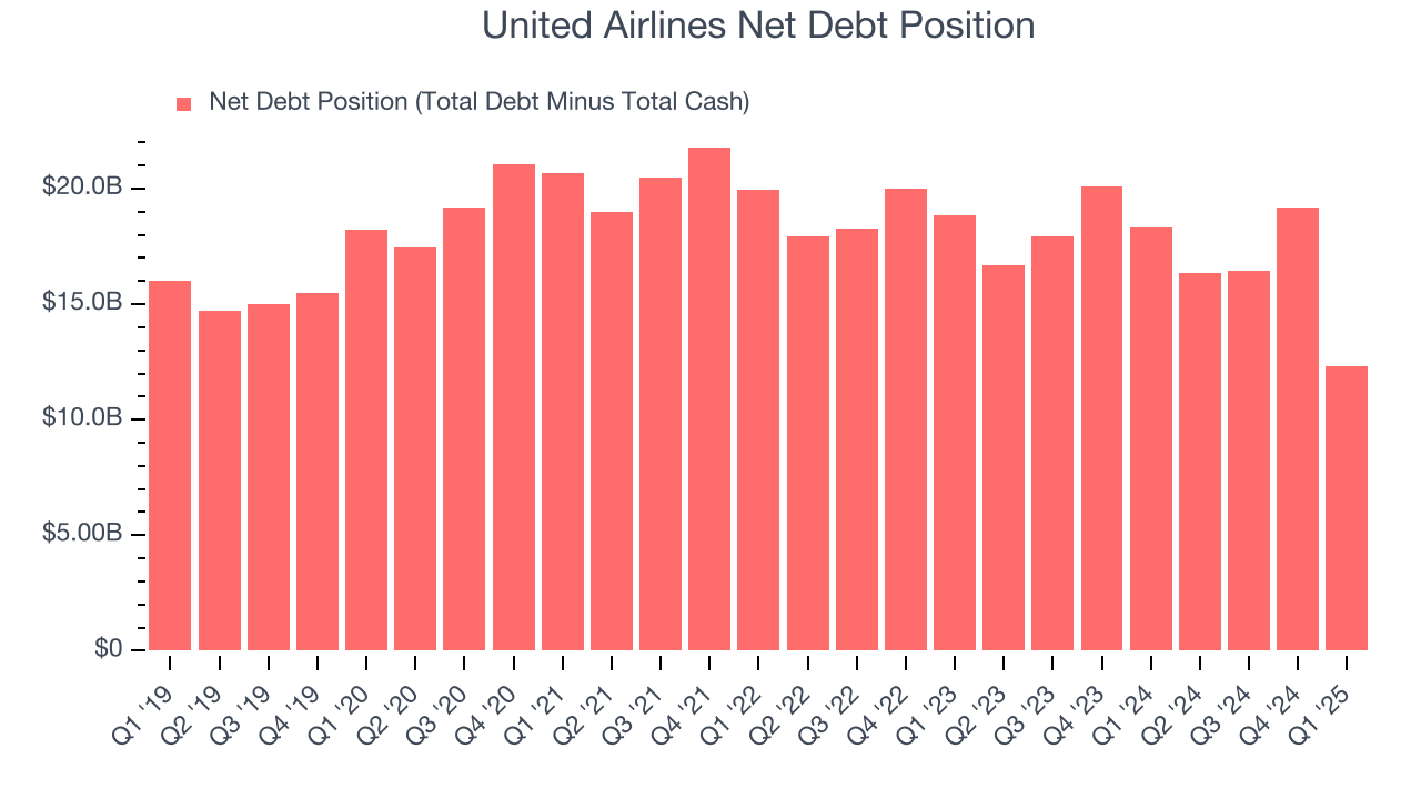 United Airlines Net Debt Position