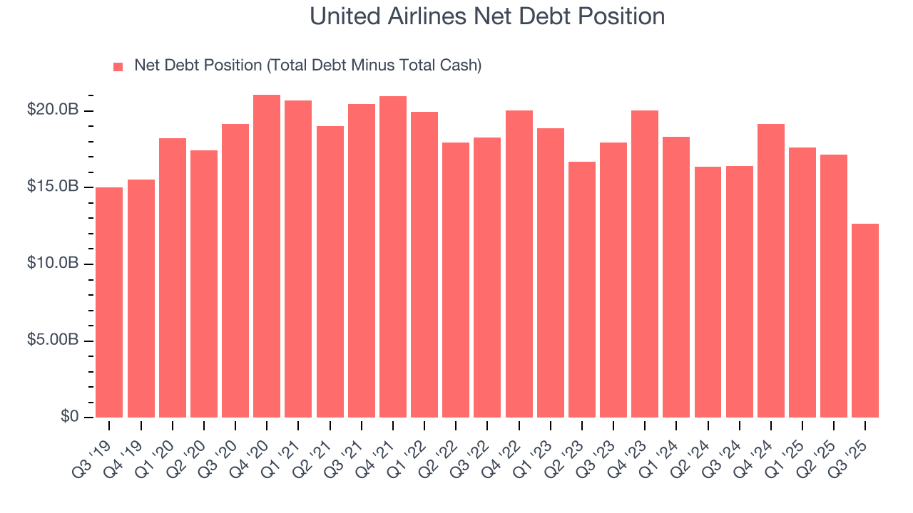 United Airlines Net Debt Position