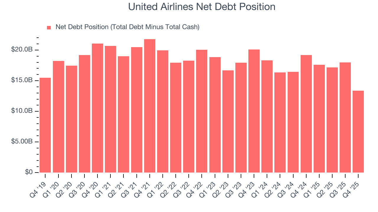 United Airlines Net Debt Position