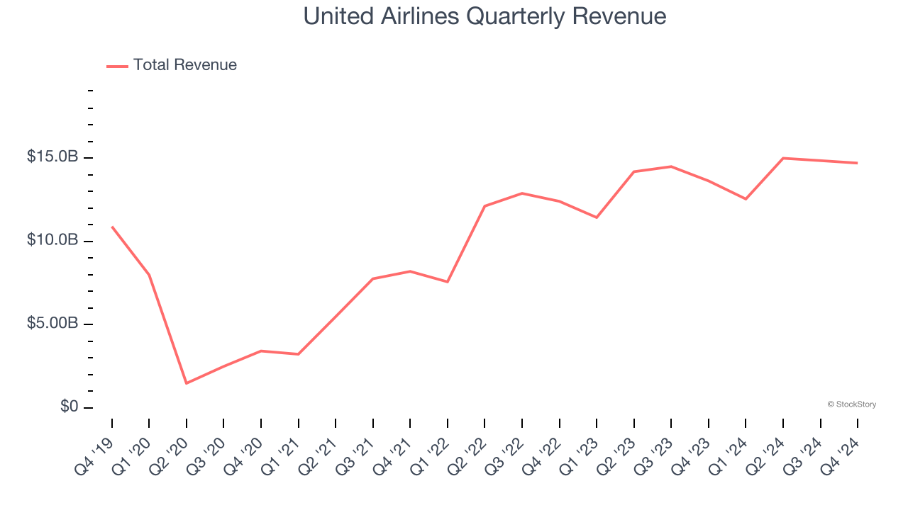 United Airlines Quarterly Revenue