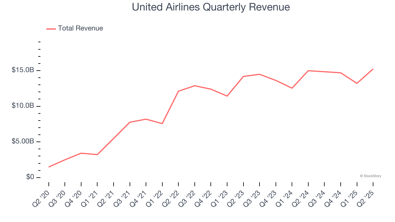 United Airlines Quarterly Revenue