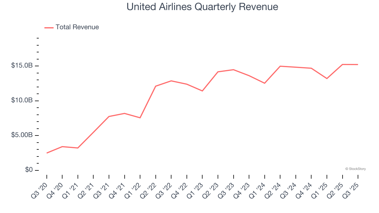 United Airlines Quarterly Revenue