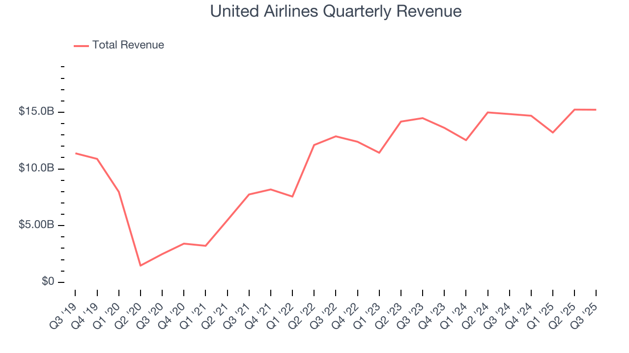 United Airlines Quarterly Revenue