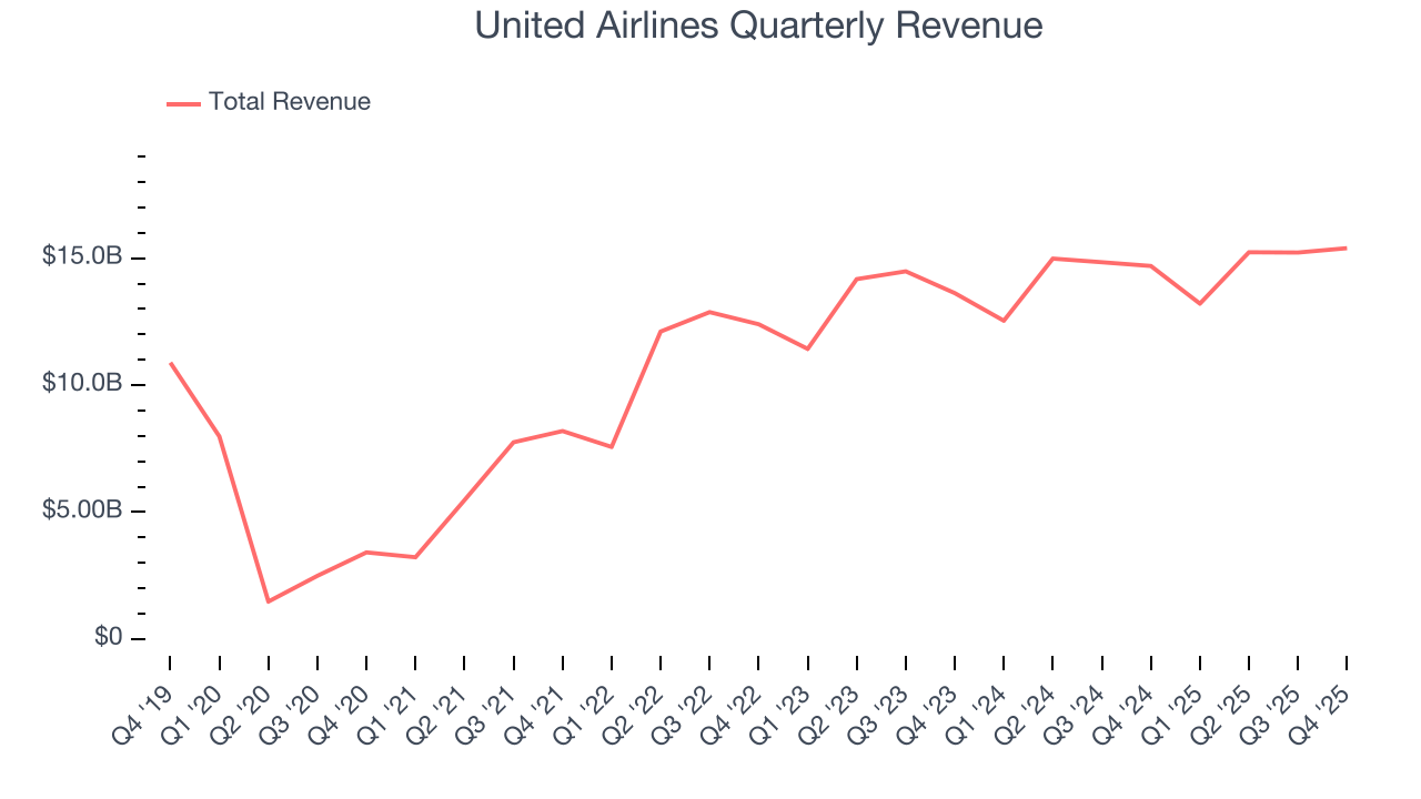 United Airlines Quarterly Revenue