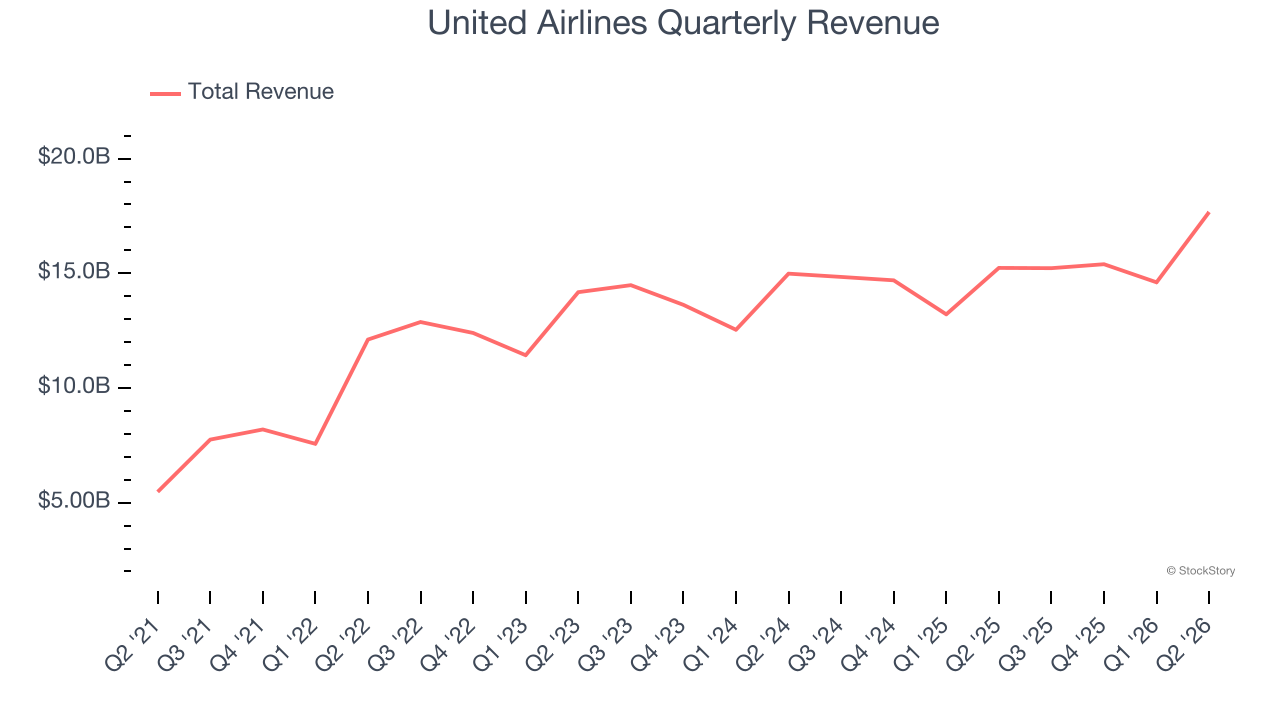 United Airlines Quarterly Revenue