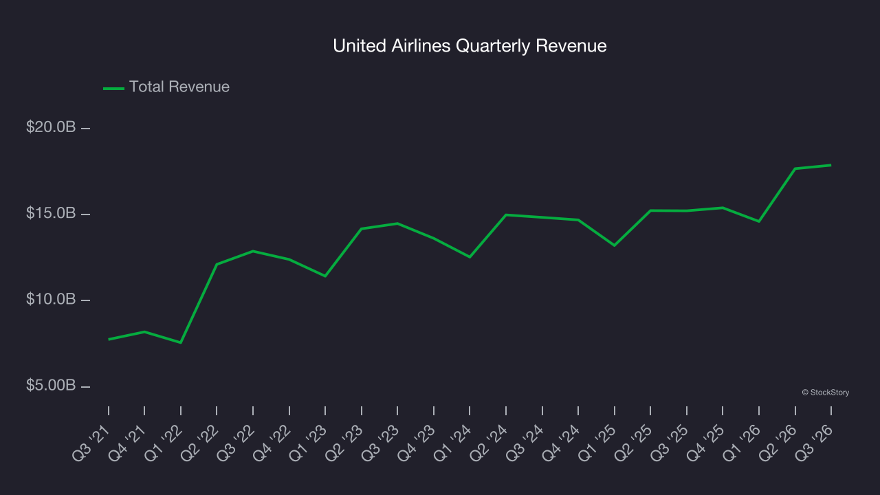 United Airlines Quarterly Revenue