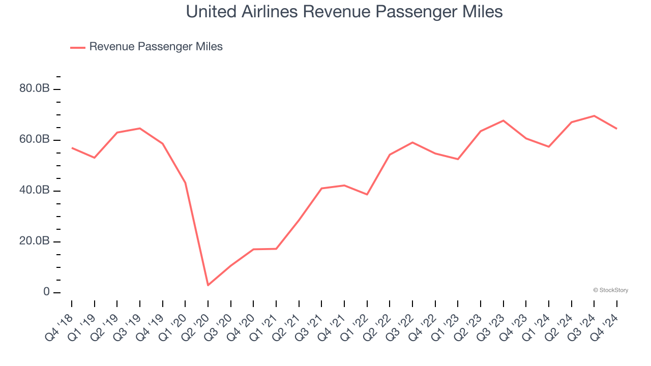 United Airlines Revenue Passenger Miles