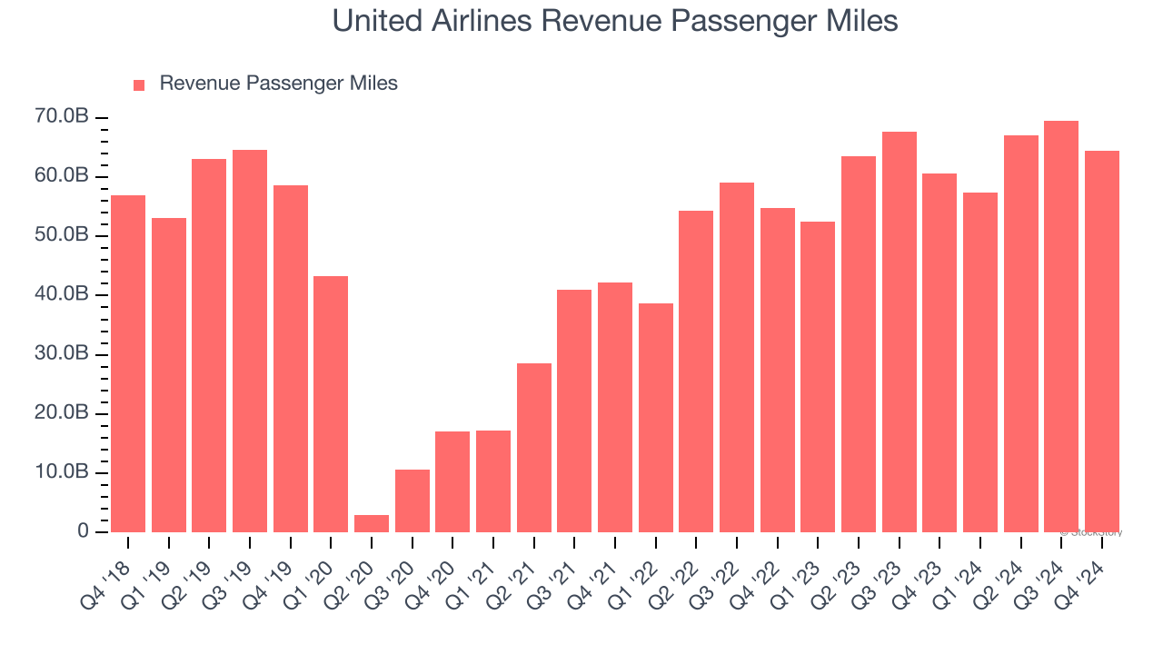 United Airlines Revenue Passenger Miles