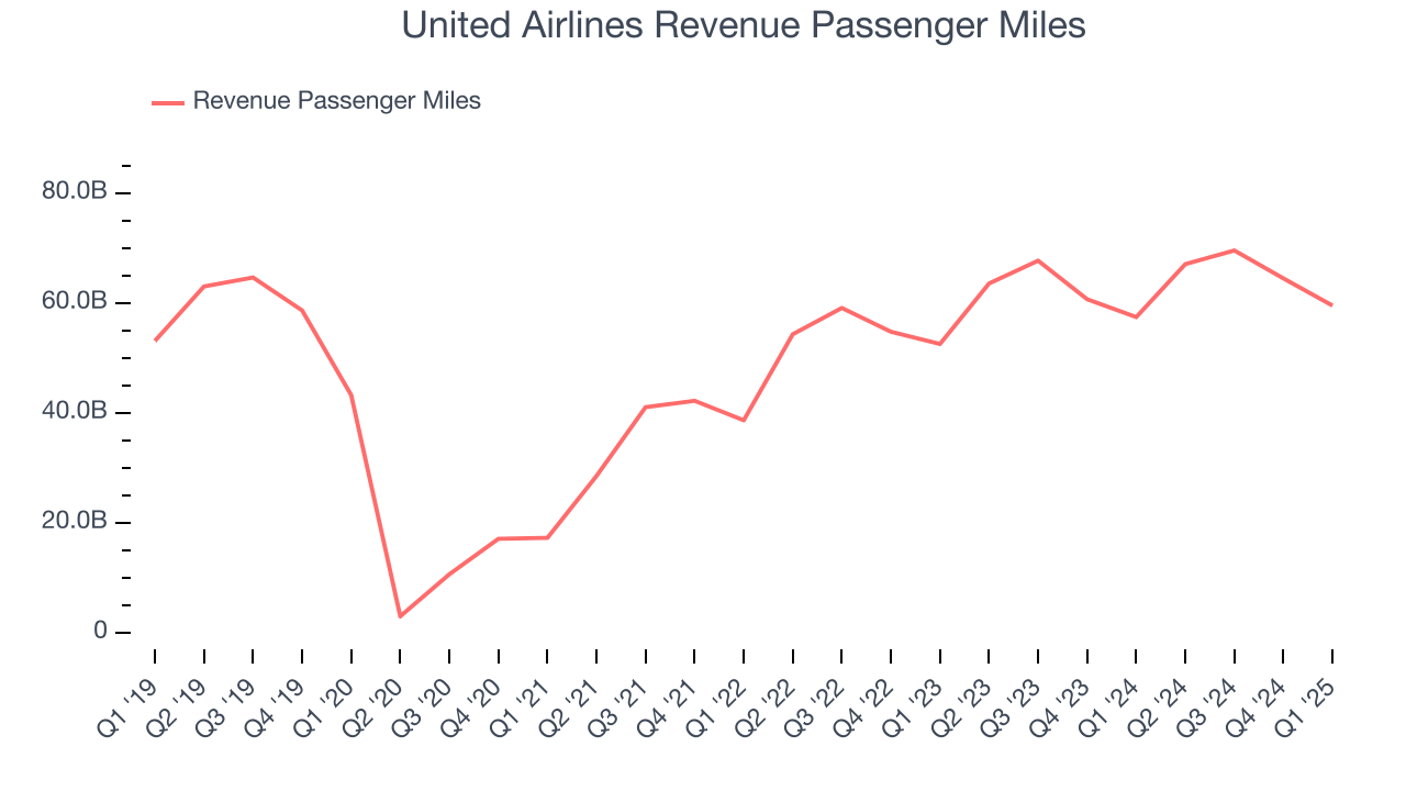 United Airlines Revenue Passenger Miles
