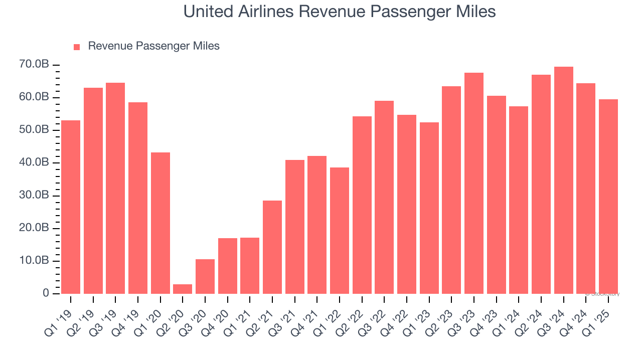 United Airlines Revenue Passenger Miles