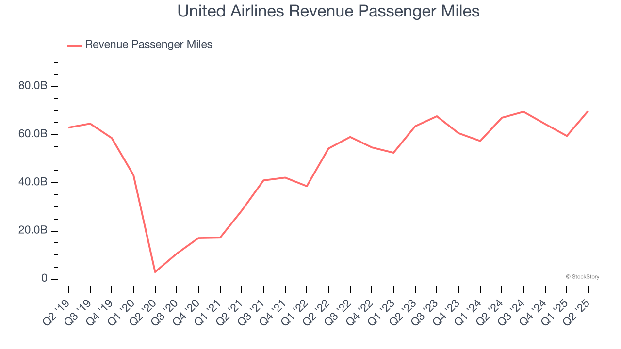 United Airlines Revenue Passenger Miles