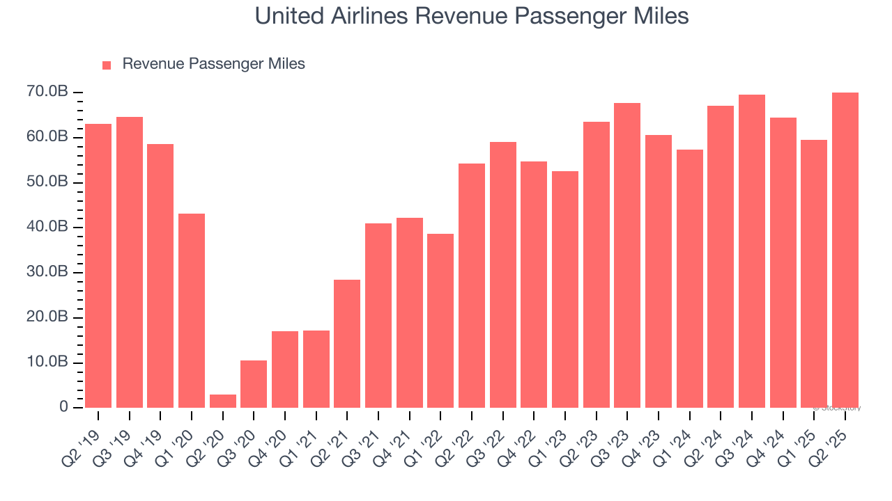 United Airlines Revenue Passenger Miles