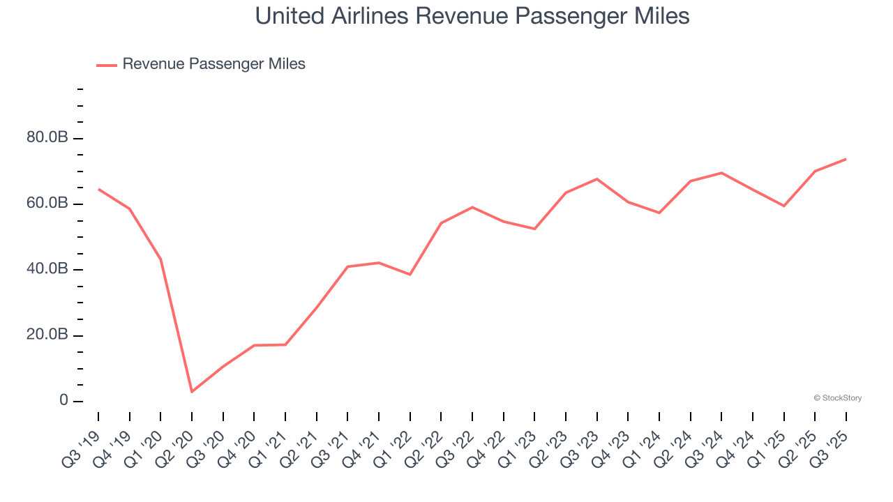 United Airlines Revenue Passenger Miles