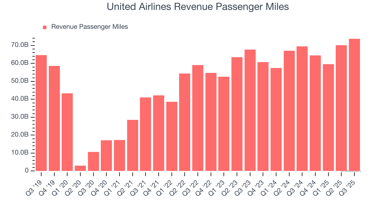 United Airlines Revenue Passenger Miles
