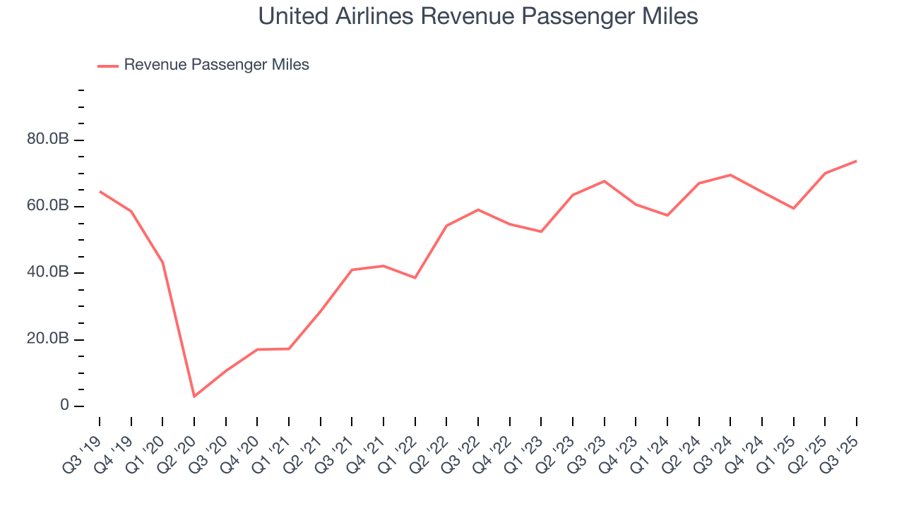 United Airlines Revenue Passenger Miles