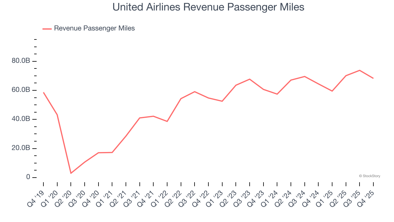 United Airlines Revenue Passenger Miles