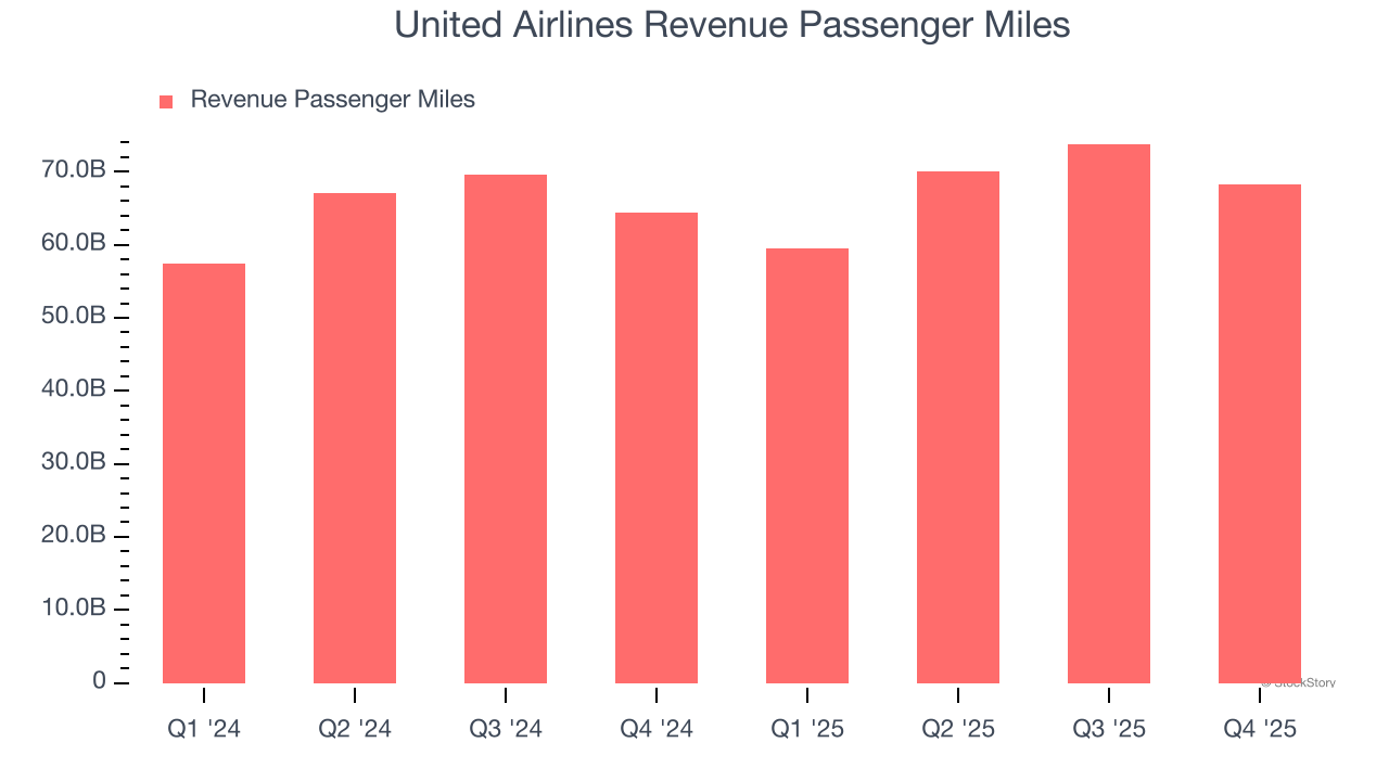 United Airlines Revenue Passenger Miles