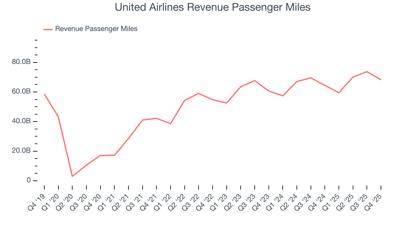 United Airlines Revenue Passenger Miles