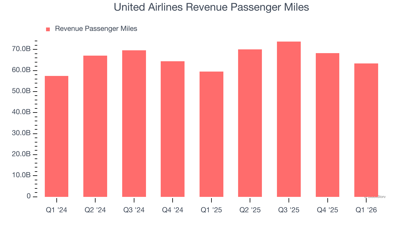 United Airlines Revenue Passenger Miles
