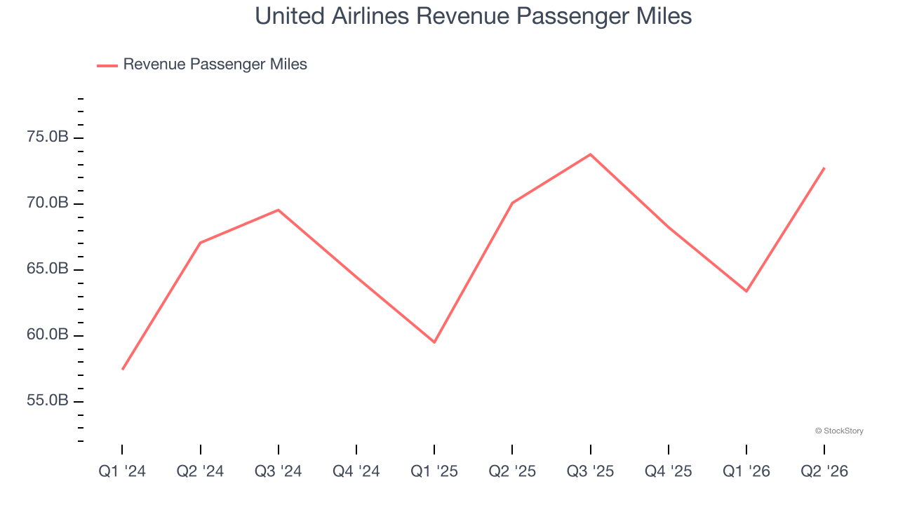 United Airlines Revenue Passenger Miles