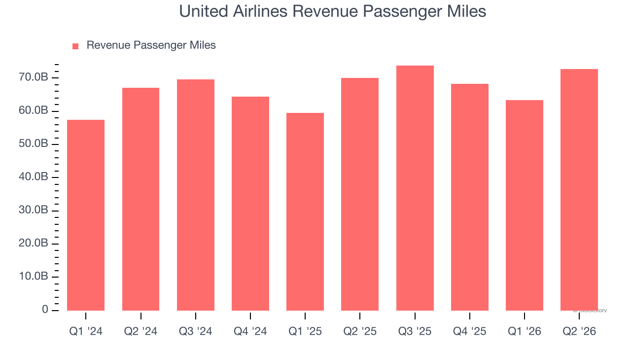 United Airlines Revenue Passenger Miles