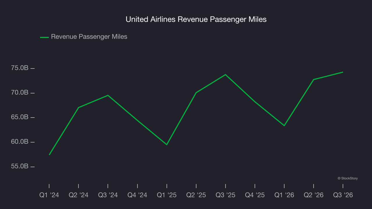 United Airlines Revenue Passenger Miles