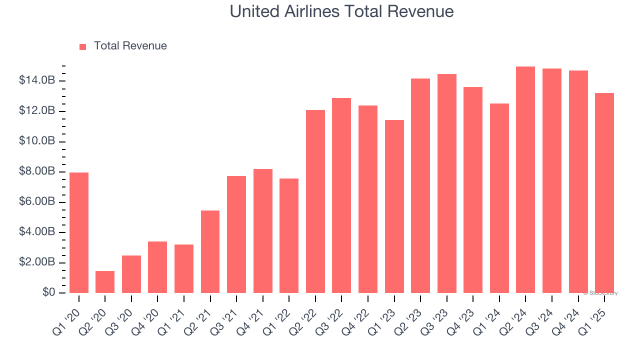 United Airlines Total Revenue