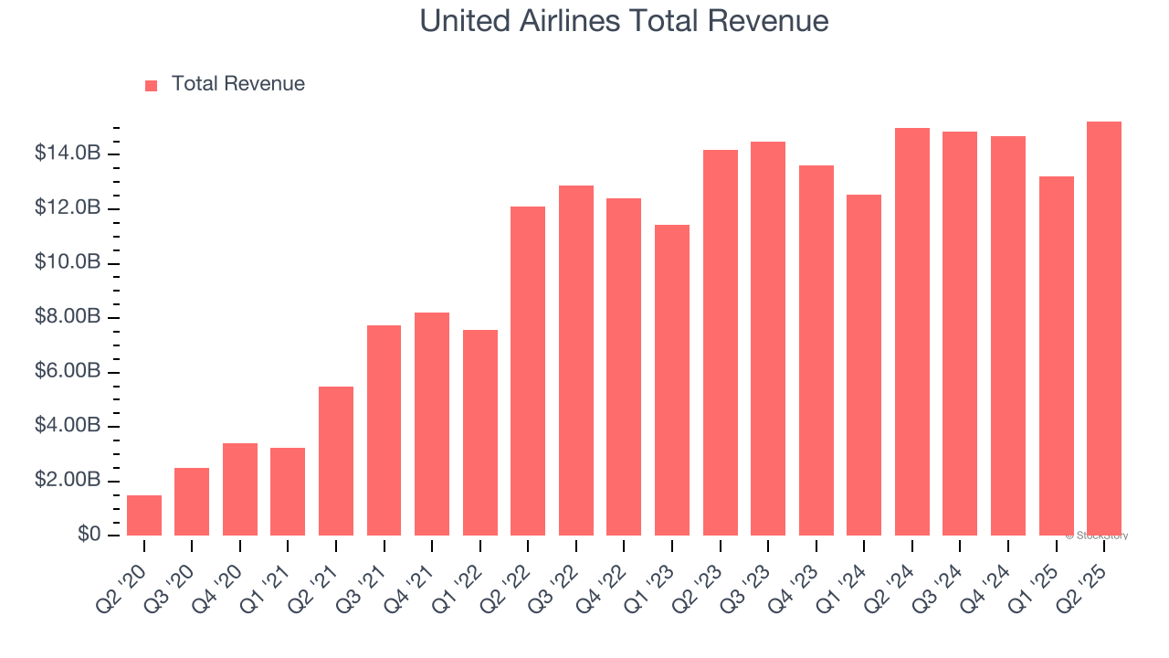 United Airlines Total Revenue