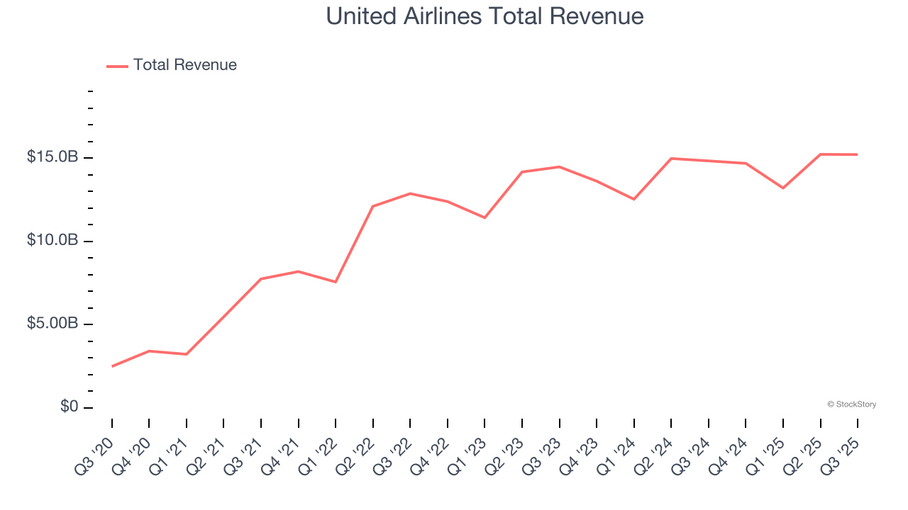 United Airlines Total Revenue