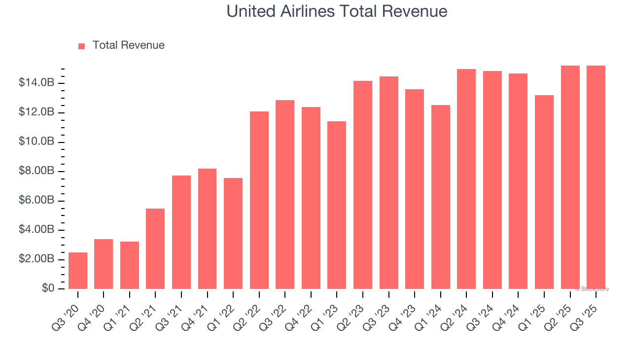 United Airlines Total Revenue