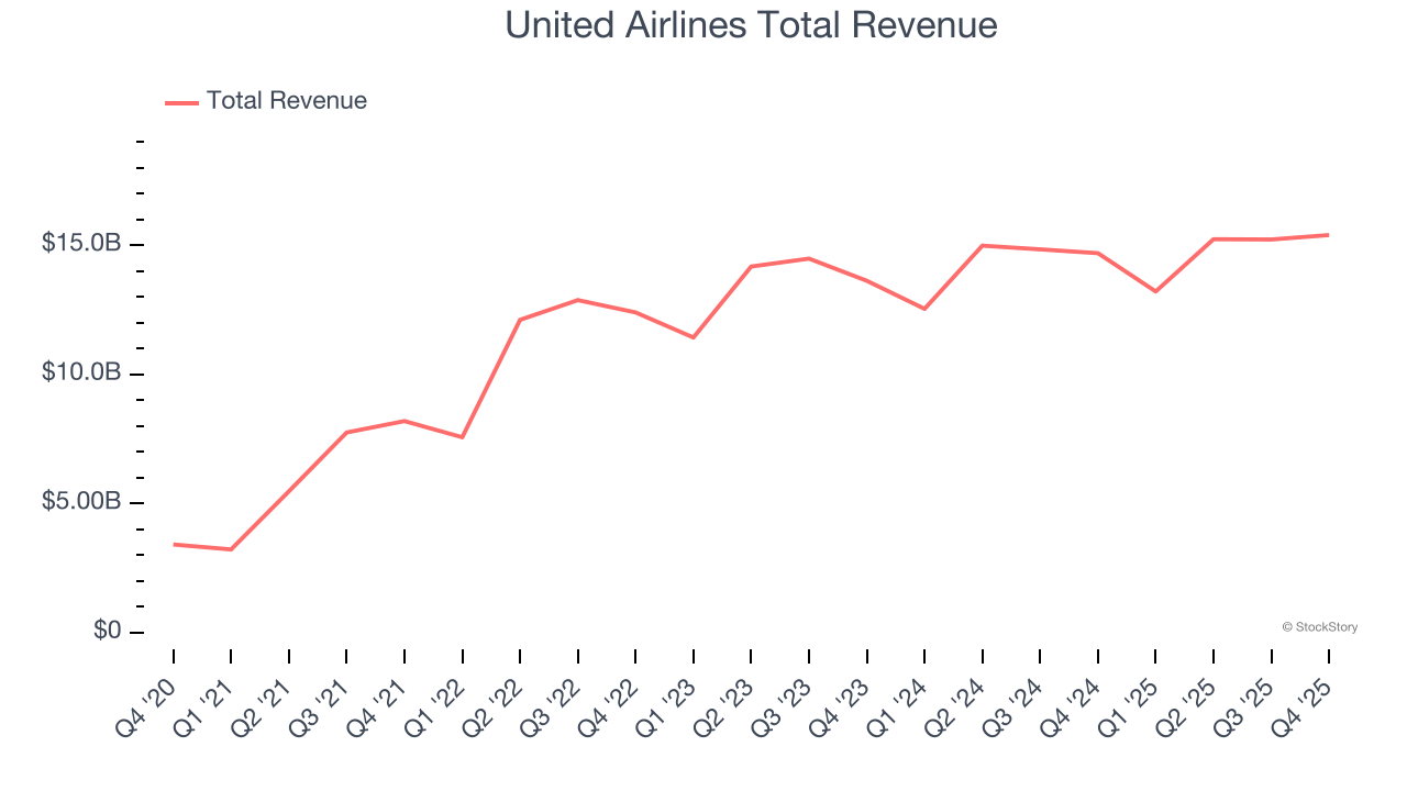 United Airlines Total Revenue