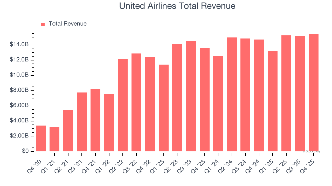 United Airlines Total Revenue