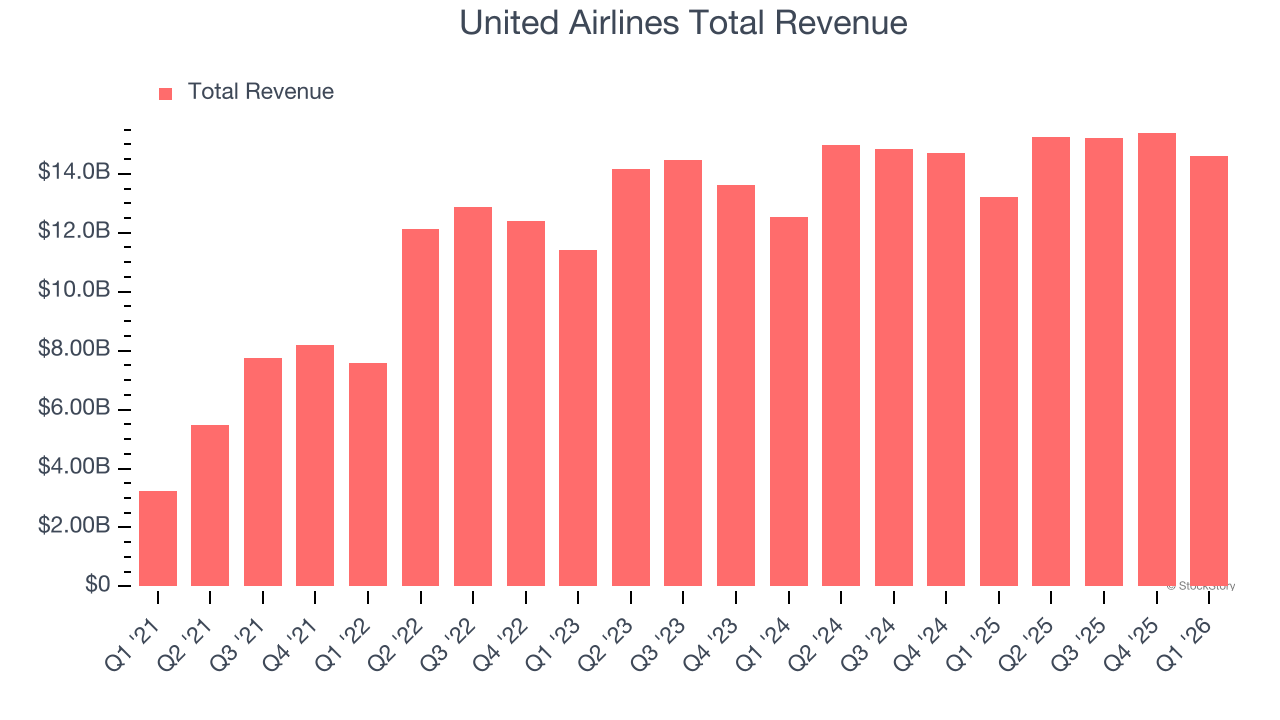 United Airlines Total Revenue